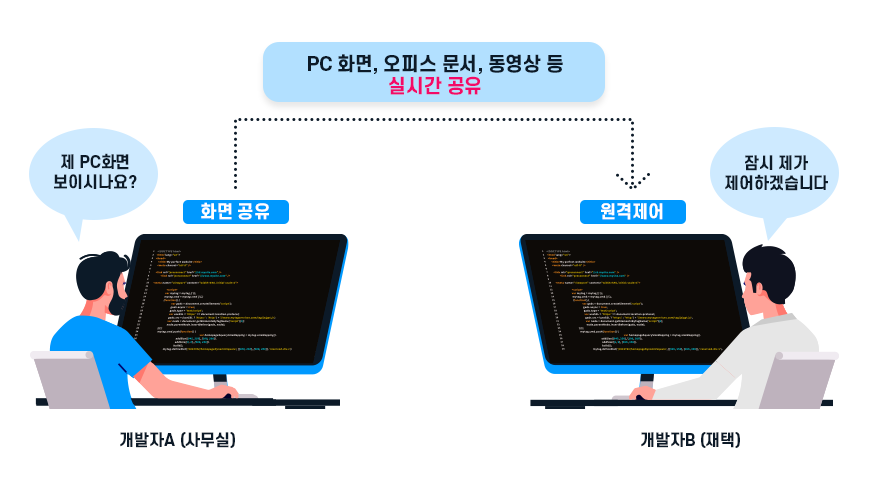 PC 화면, 오피스 문서, 동영상 등 실시간 화면 공유하고 있는 이미지